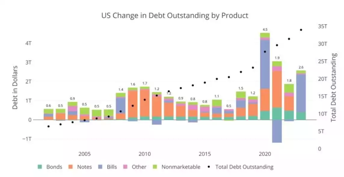 U.S. Change in Debt Outstanding by Product